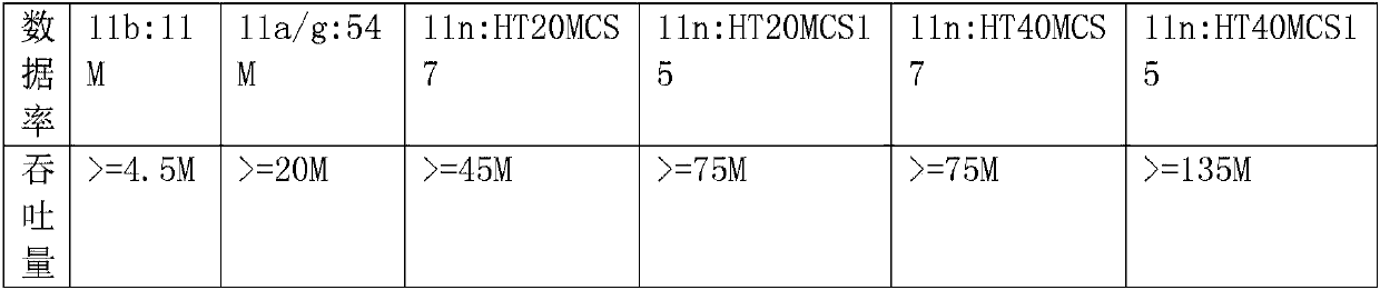 Wireless network test evaluation method