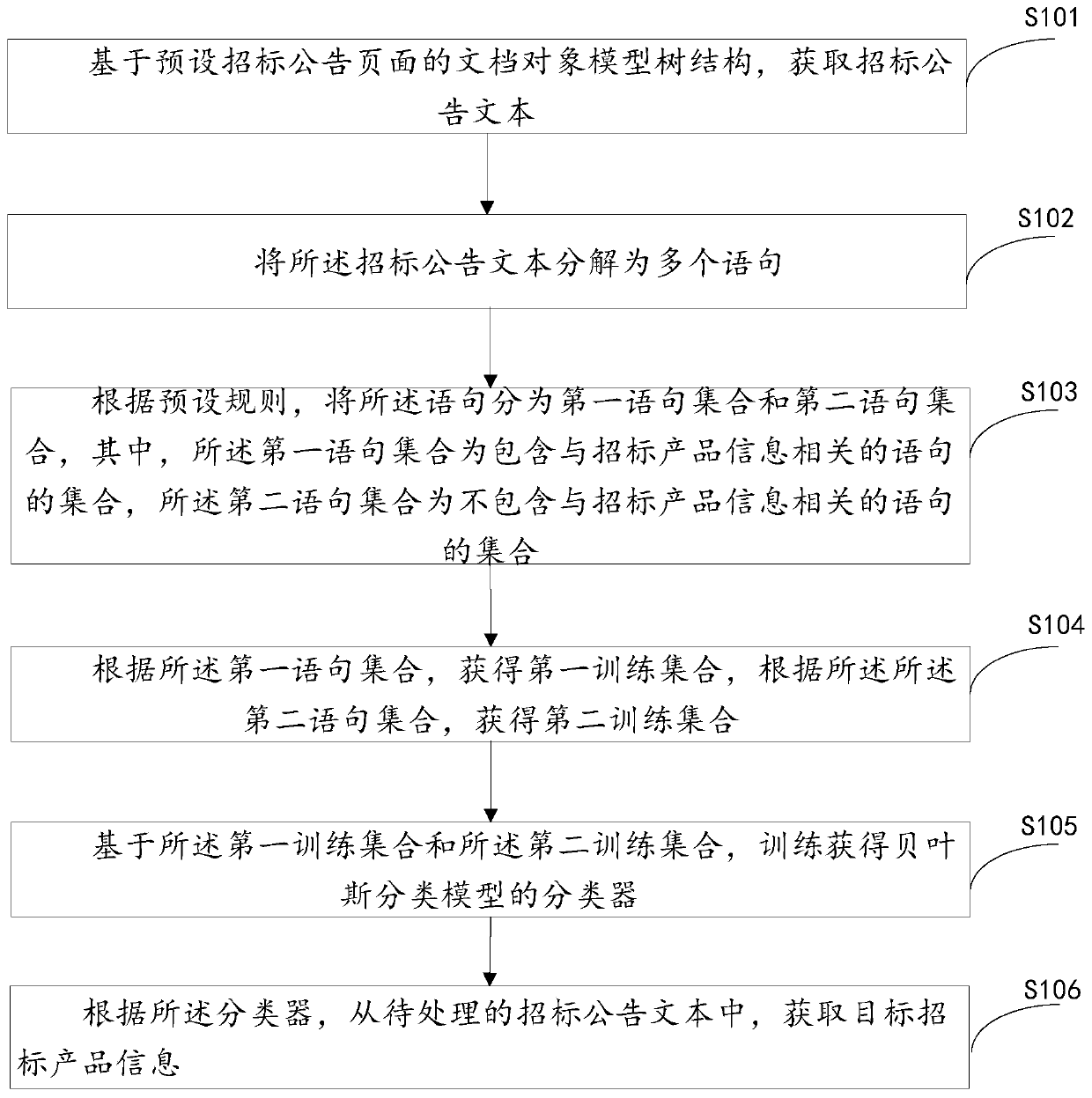 A method and device for obtaining bidding product information