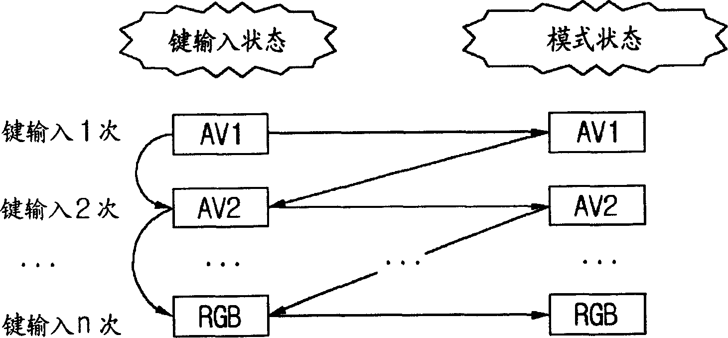 Digital television and inputting mode switchover method thereof