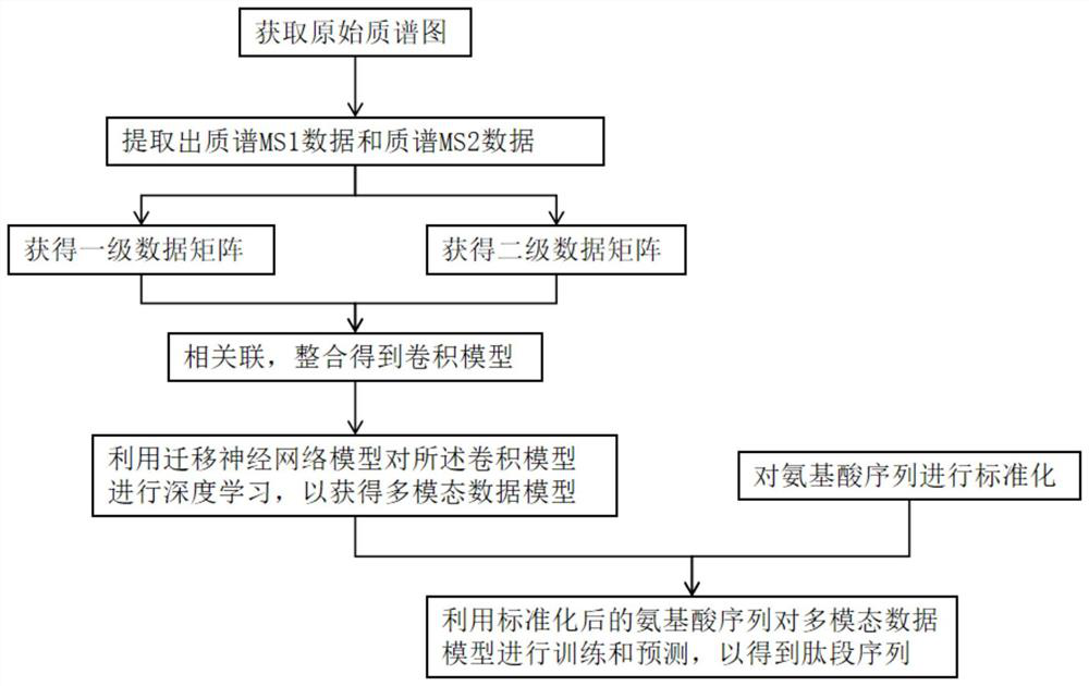 Mass spectrometry-based protein de novo peptide sequencing method and system