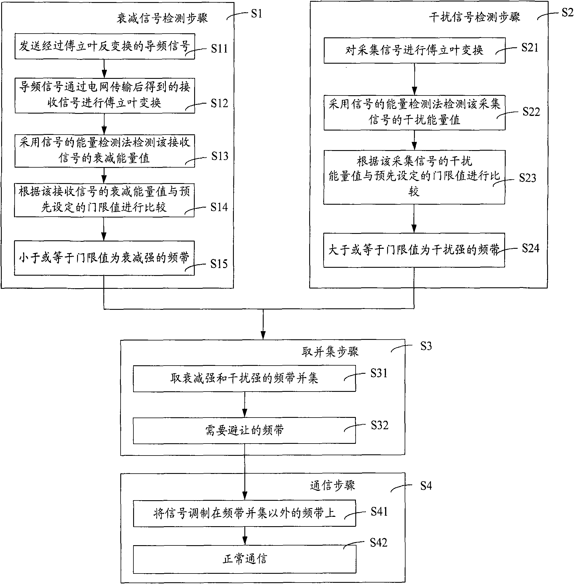 Power line carrier (PLC) communication method and device