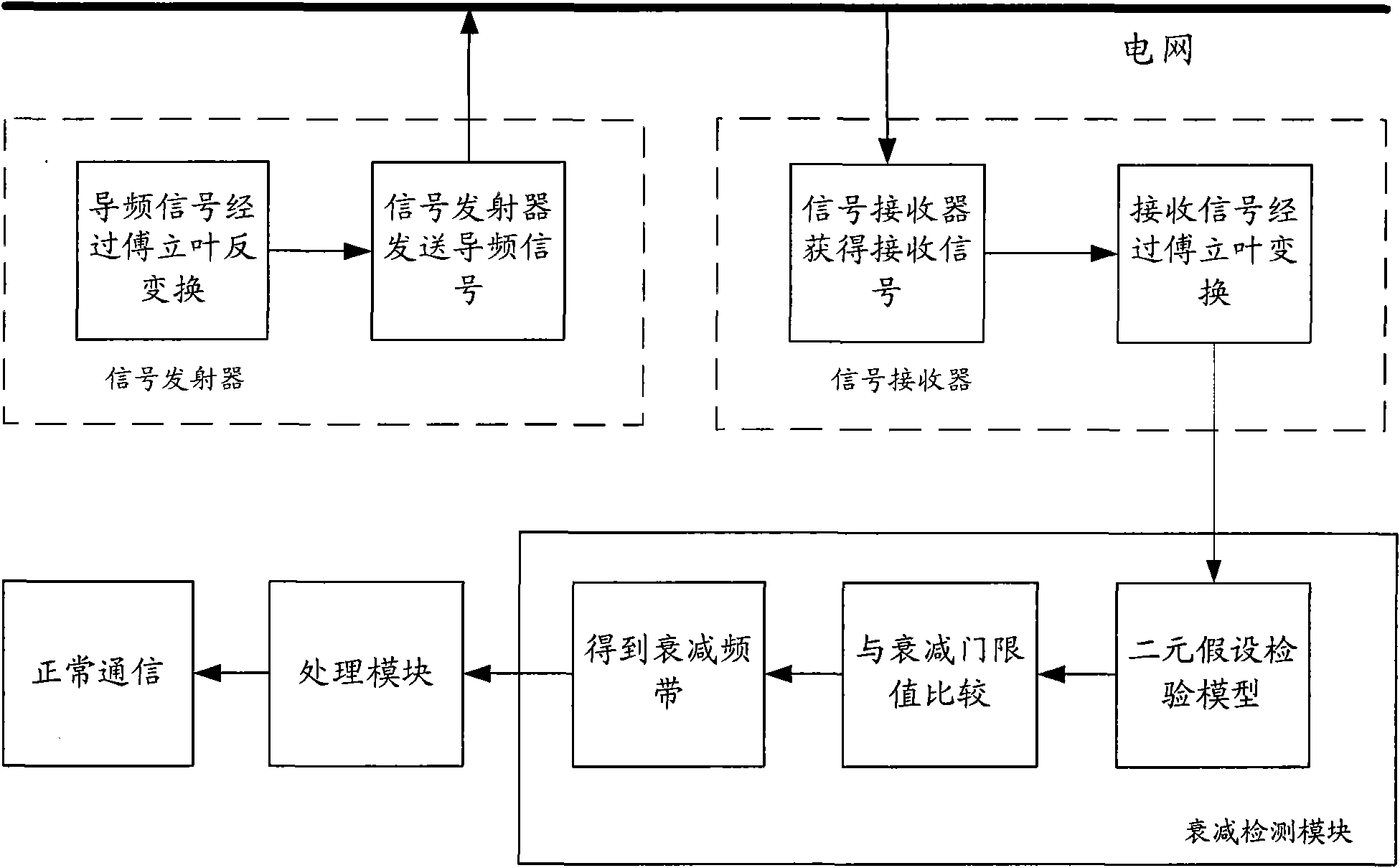 Power line carrier (PLC) communication method and device