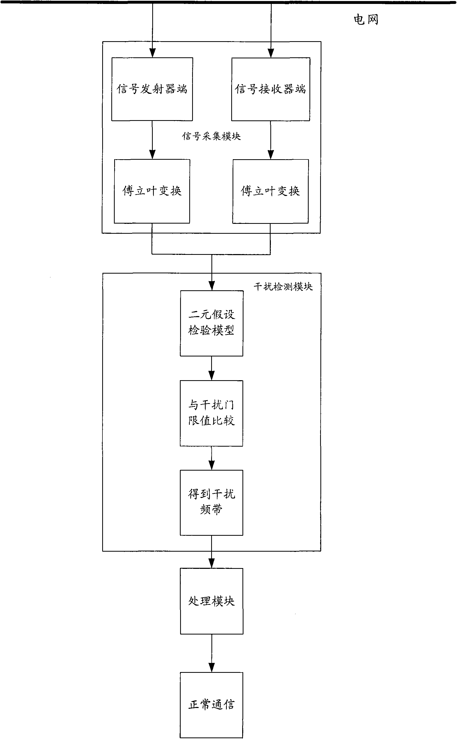 Power line carrier (PLC) communication method and device