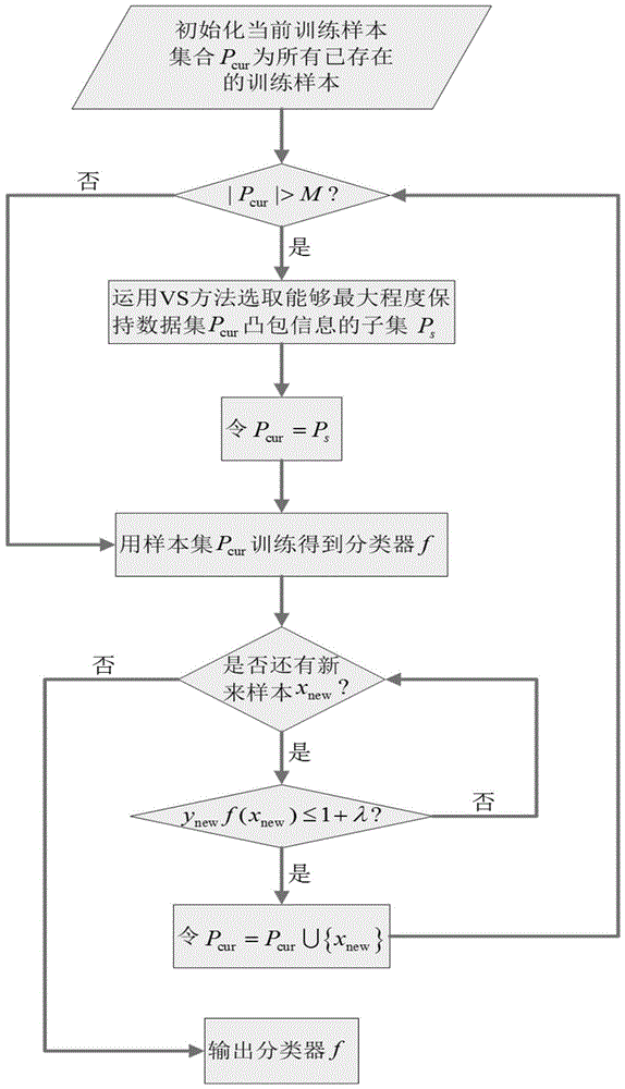 An Incremental Learning Method Based on the Geometric Meaning of Support Vectors