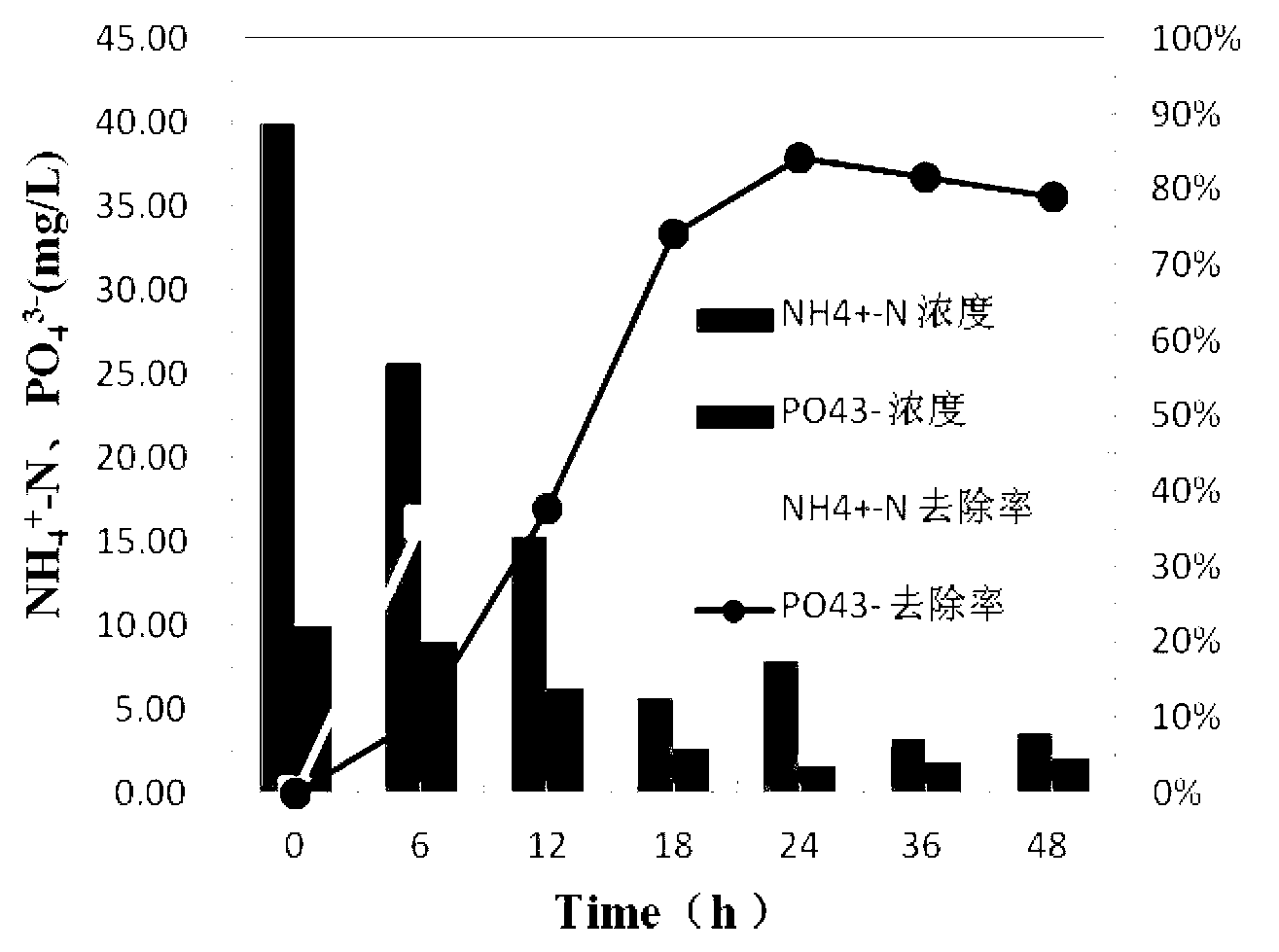 Application of salt-tolerant nitrogen and phosphorus removing bacillus alitudinis to wastewater treatment