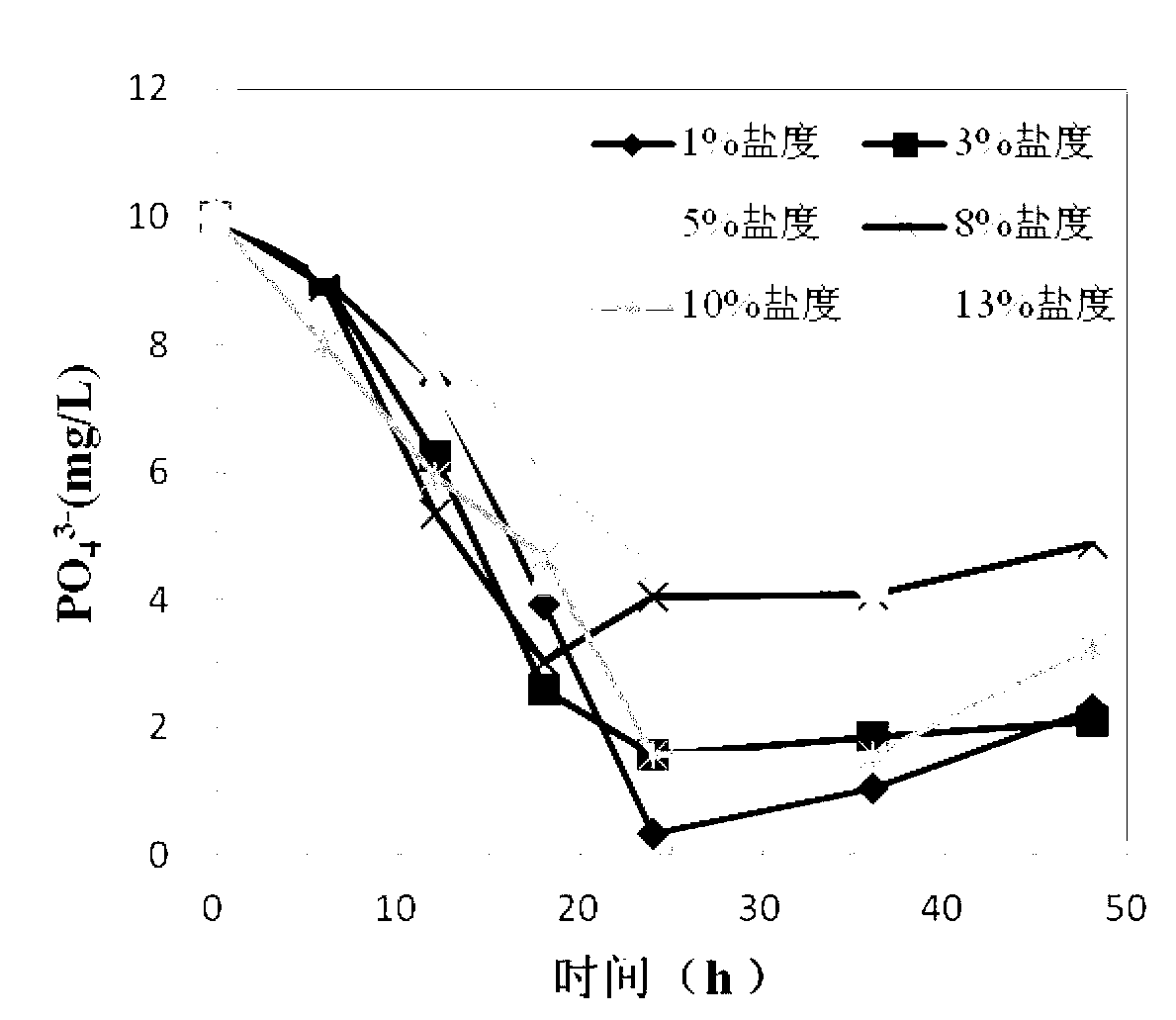 Application of salt-tolerant nitrogen and phosphorus removing bacillus alitudinis to wastewater treatment