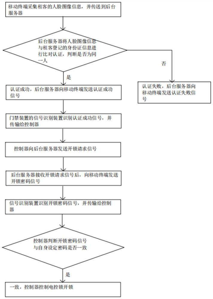 Real-name check-in system and method for rental house access control