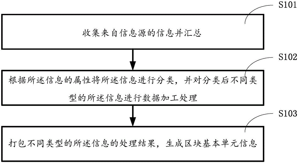 Data processing method, apparatus and system based on block chain technology