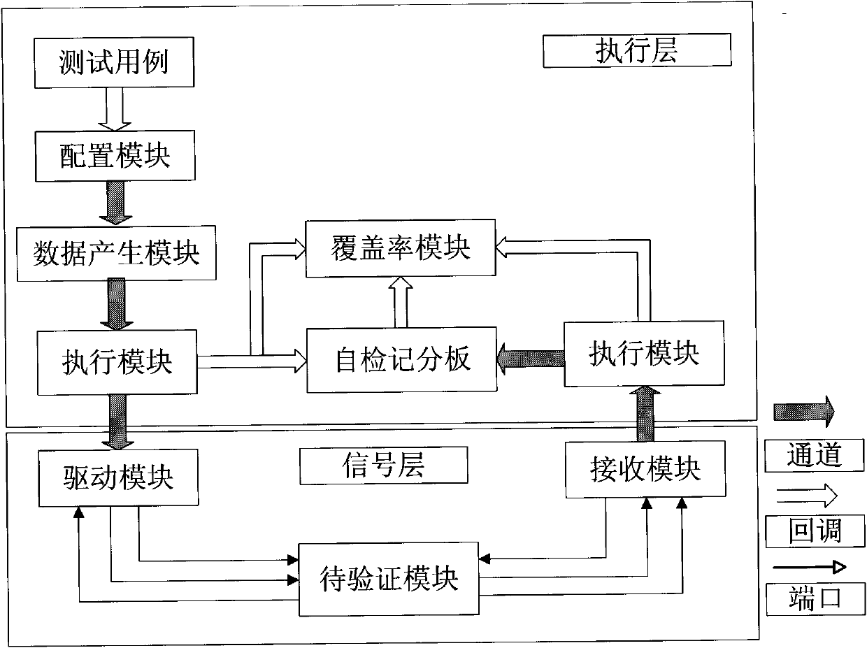 Method for realizing microprogrammed control unit (MCU) verification platform based on verification methodology of verification methodology manual (VMM)