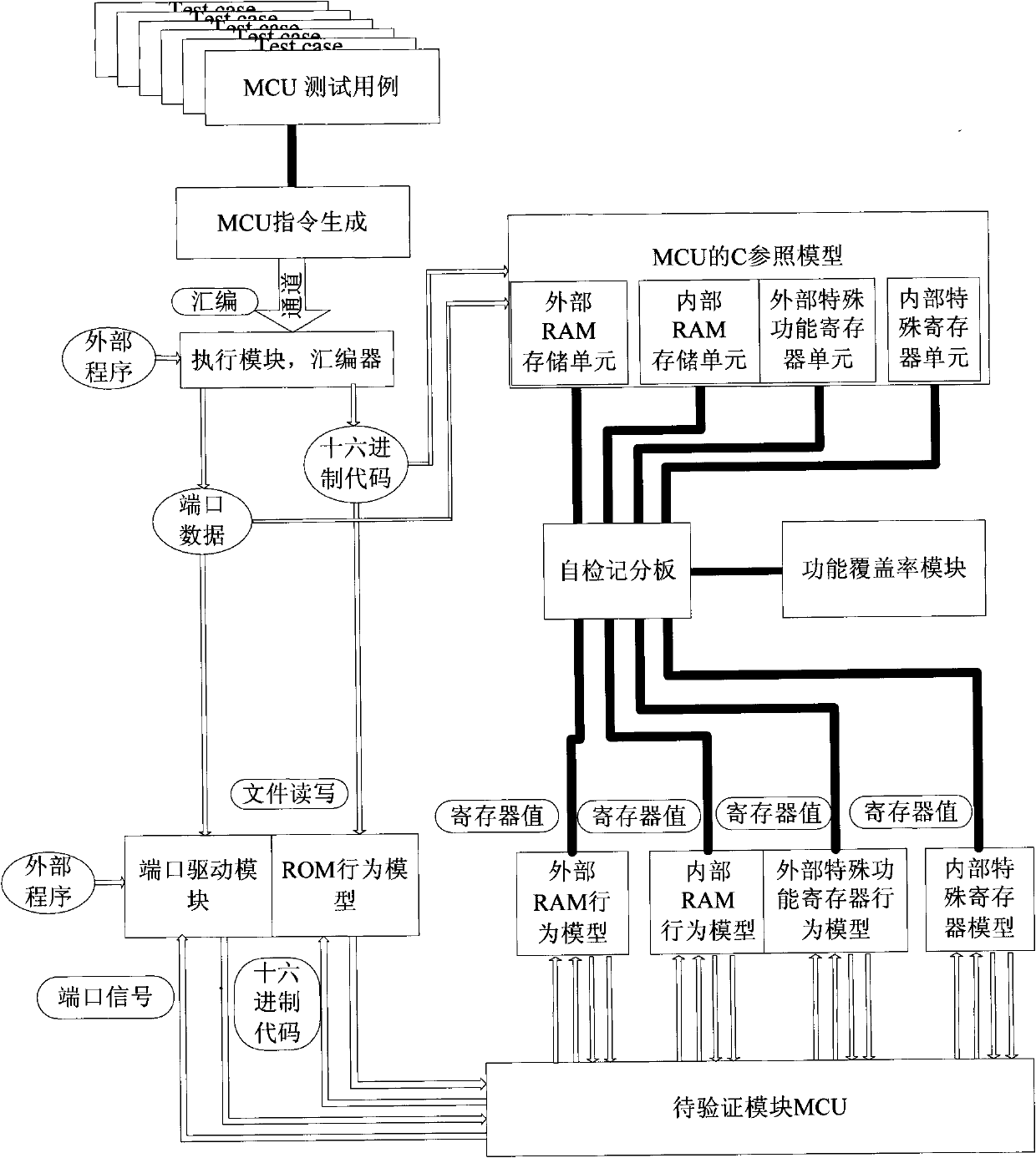 Method for realizing microprogrammed control unit (MCU) verification platform based on verification methodology of verification methodology manual (VMM)