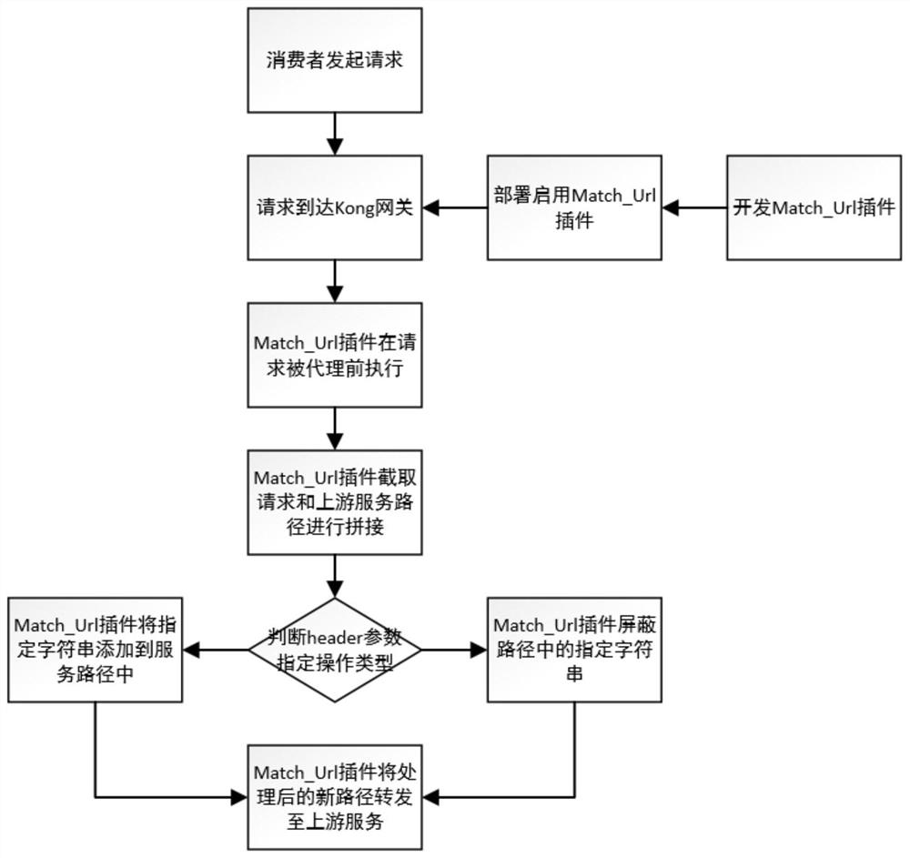 Path change matching method based on Kong gateway