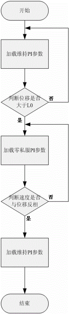 Special no-weighing starting torque compensation algorithm for elevator and debugging method