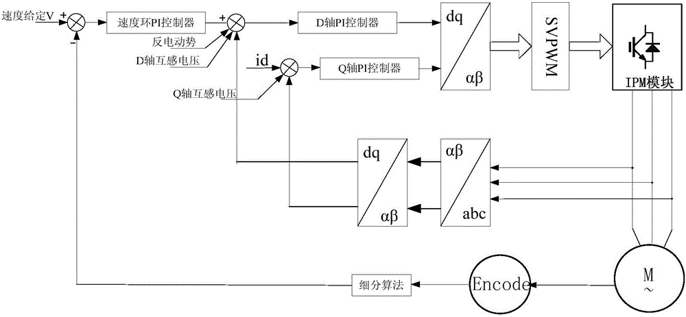 Special no-weighing starting torque compensation algorithm for elevator and debugging method