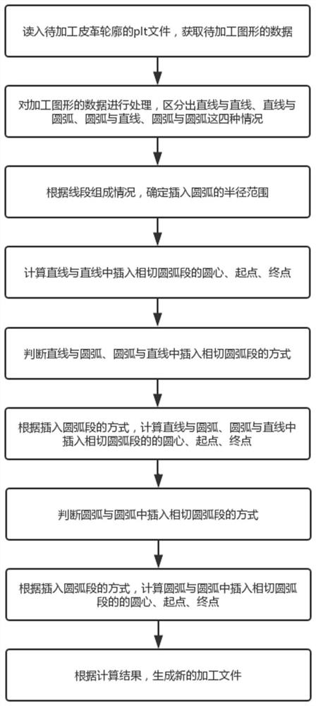 Track optimization method for improving processing speed of leather cutting machine