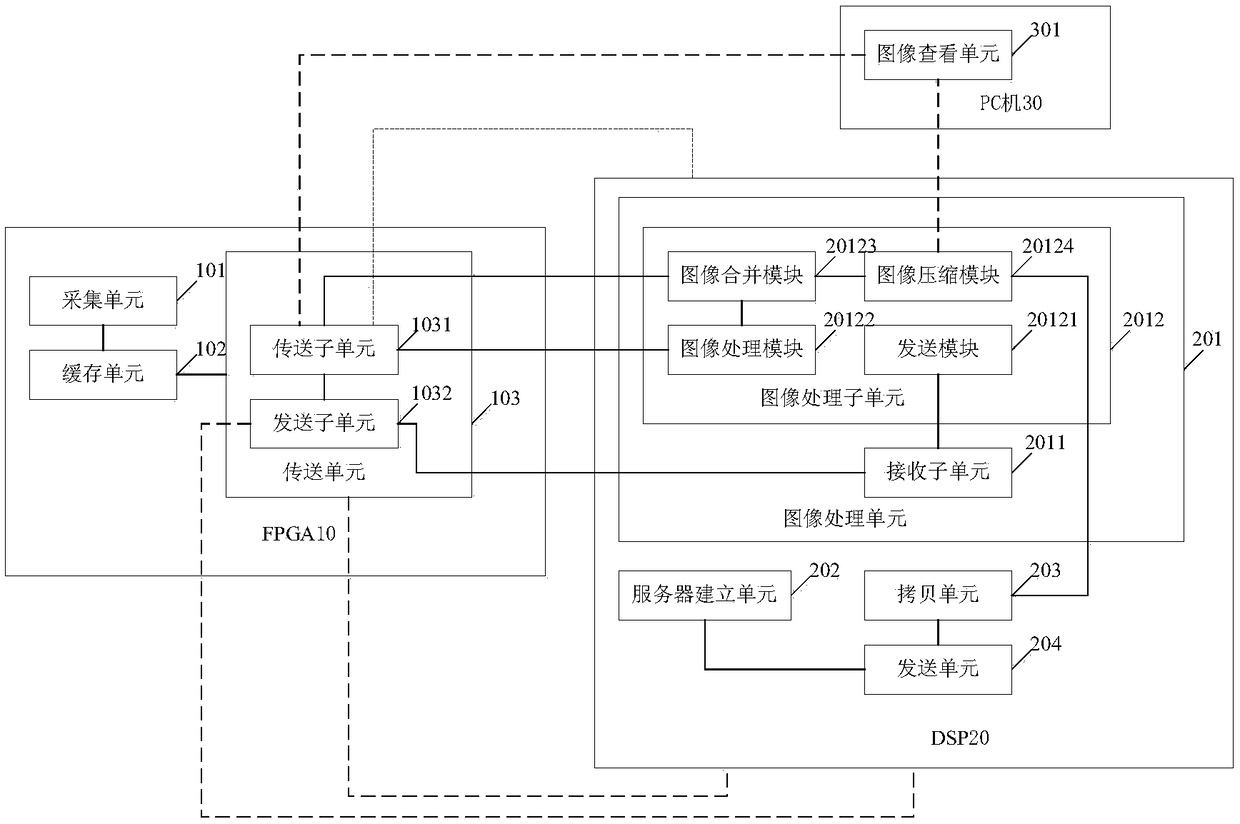 Camera image collecting and processing method and system based on FPGA (Field Programmable Gate Array)+DSP (Digital Signal Processor) architecture