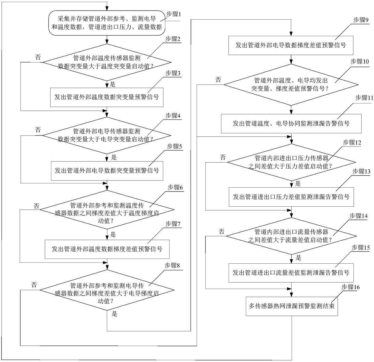 A multi-sensor heating network leakage early warning monitoring method