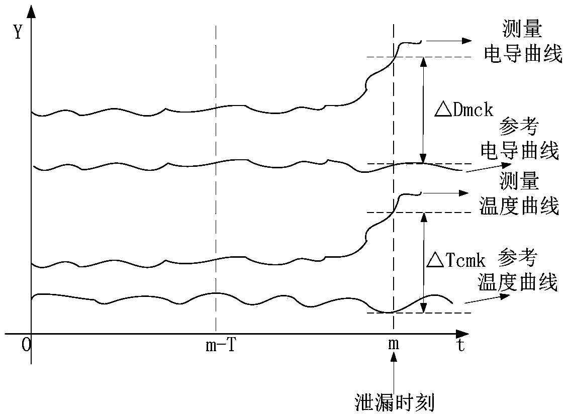 A multi-sensor heating network leakage early warning monitoring method