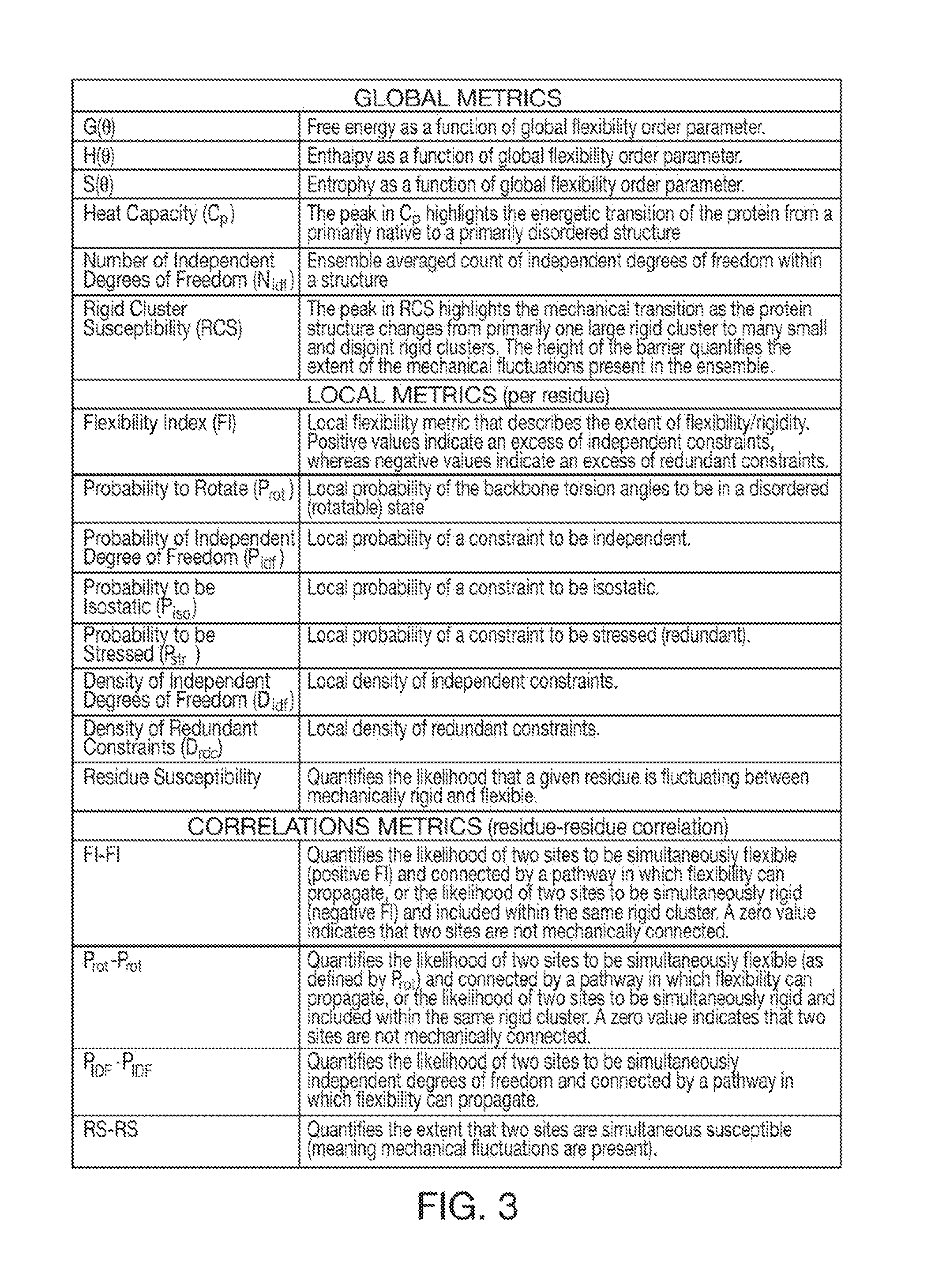 Computer implemented system for protein and drug target design utilizing quantified stability and flexibility relationships to control function