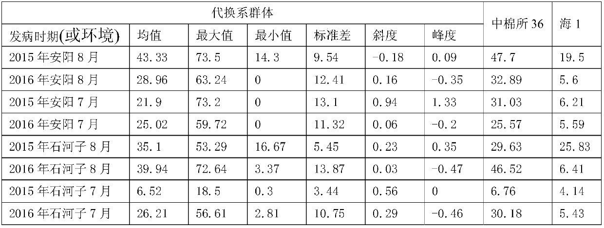 Verticillium wilt resistance-related molecular markers coming from sea island cotton sea 1, and application of molecular markers