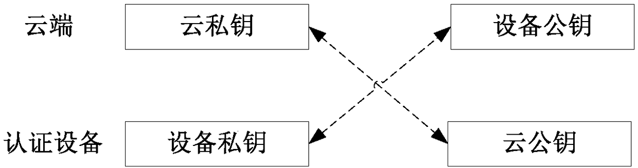 Cloud security authentication method and authentication device