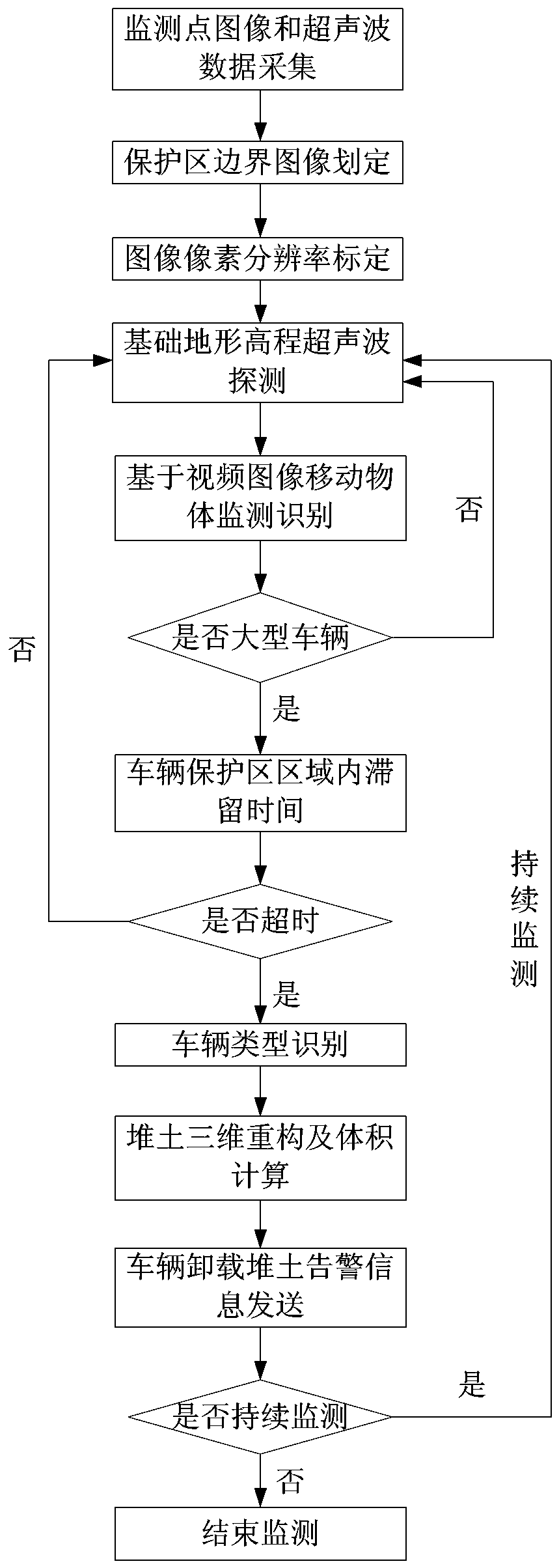 Rapid identification method for unloading and soil piling of vehicles in protection area