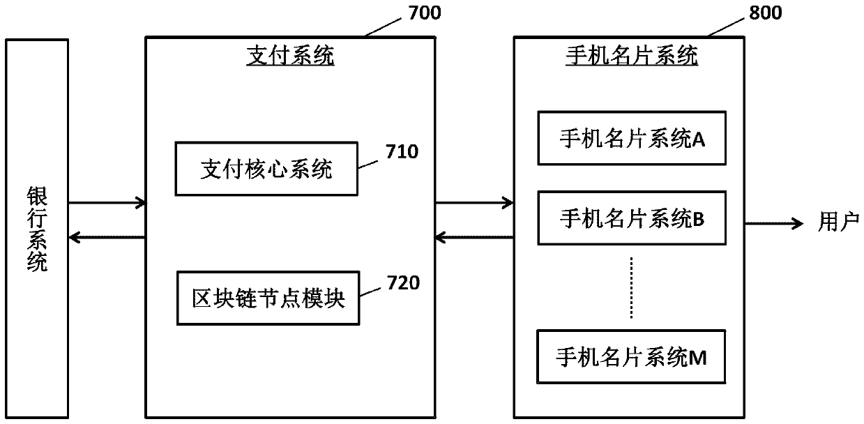 QR code payment method based on mobile phone business card, and system thereof