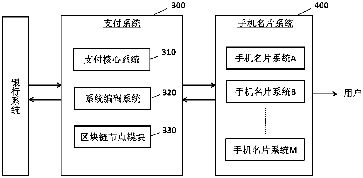 QR code payment method based on mobile phone business card, and system thereof