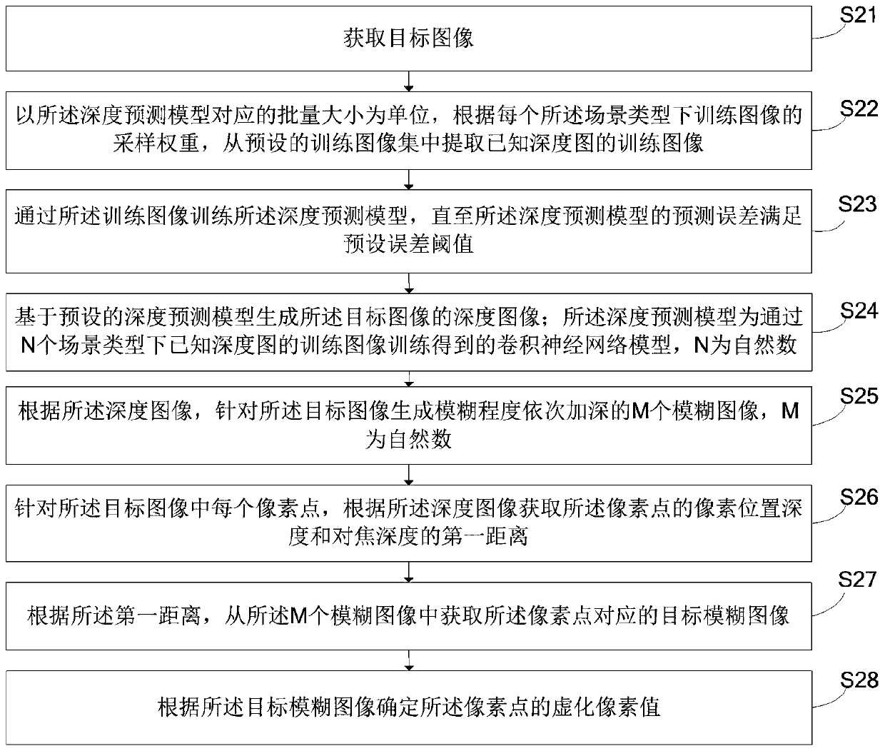 Image blurring method and device, electronic device and readable storage medium