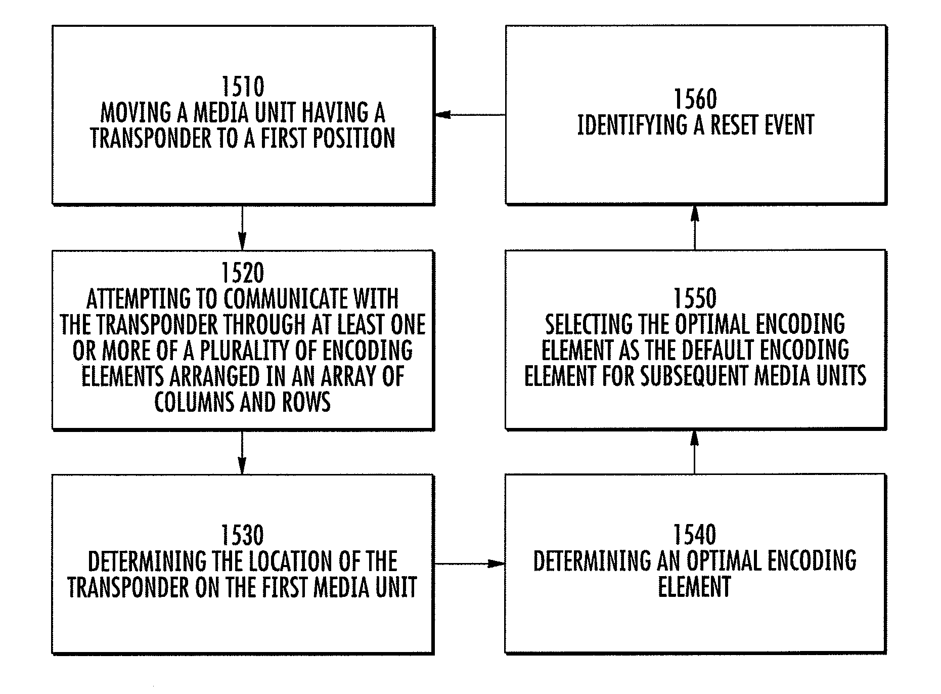 Encoding module, associated encoding element, connector, printer-encoder and access control system