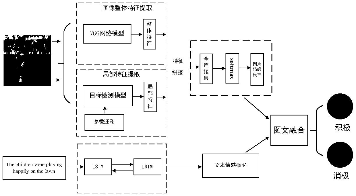 Global and local feature embedding and image-text fusion sentiment analysis method and system