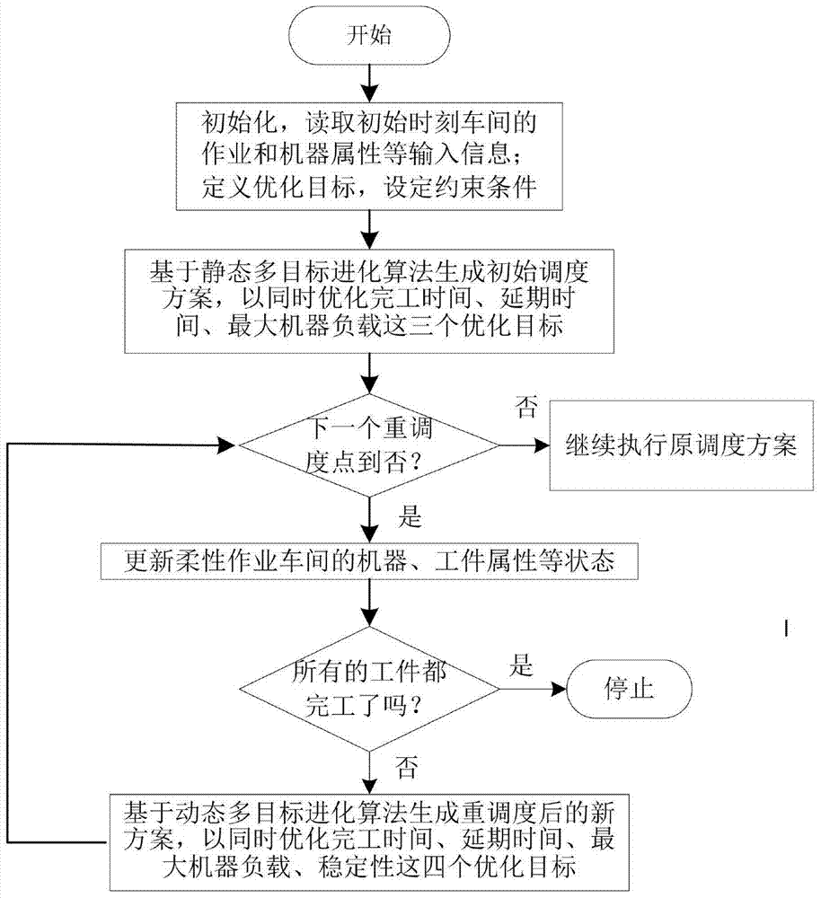 A Dynamic Flexible Job Shop Scheduling Method Based on Multi-objective Evolutionary Algorithm