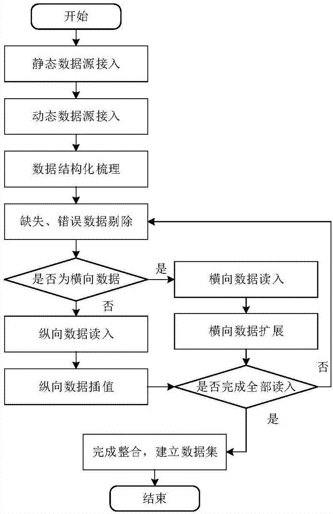 Power distribution network mass data fusion method and device