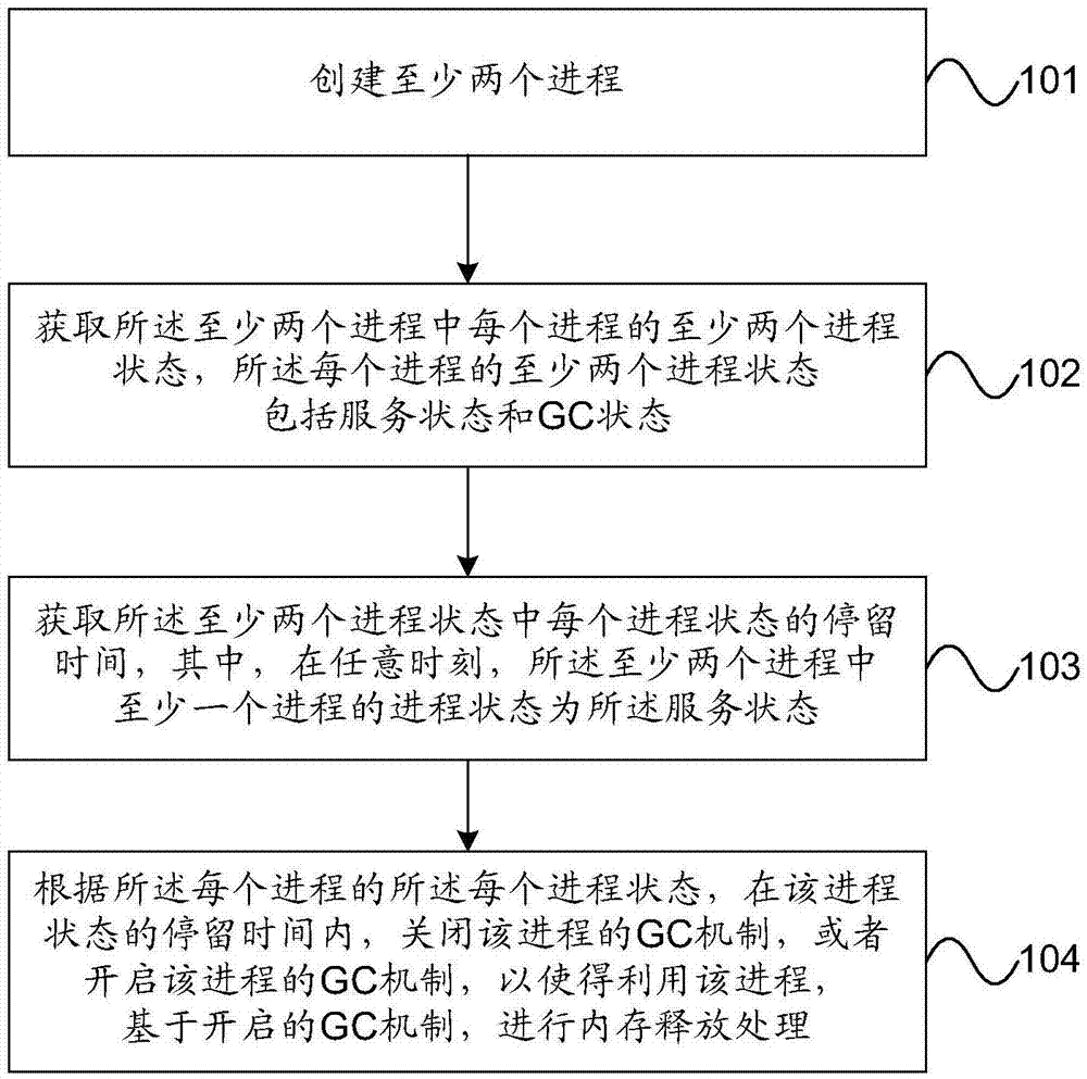 Service processing method and device