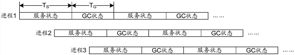 Service processing method and device