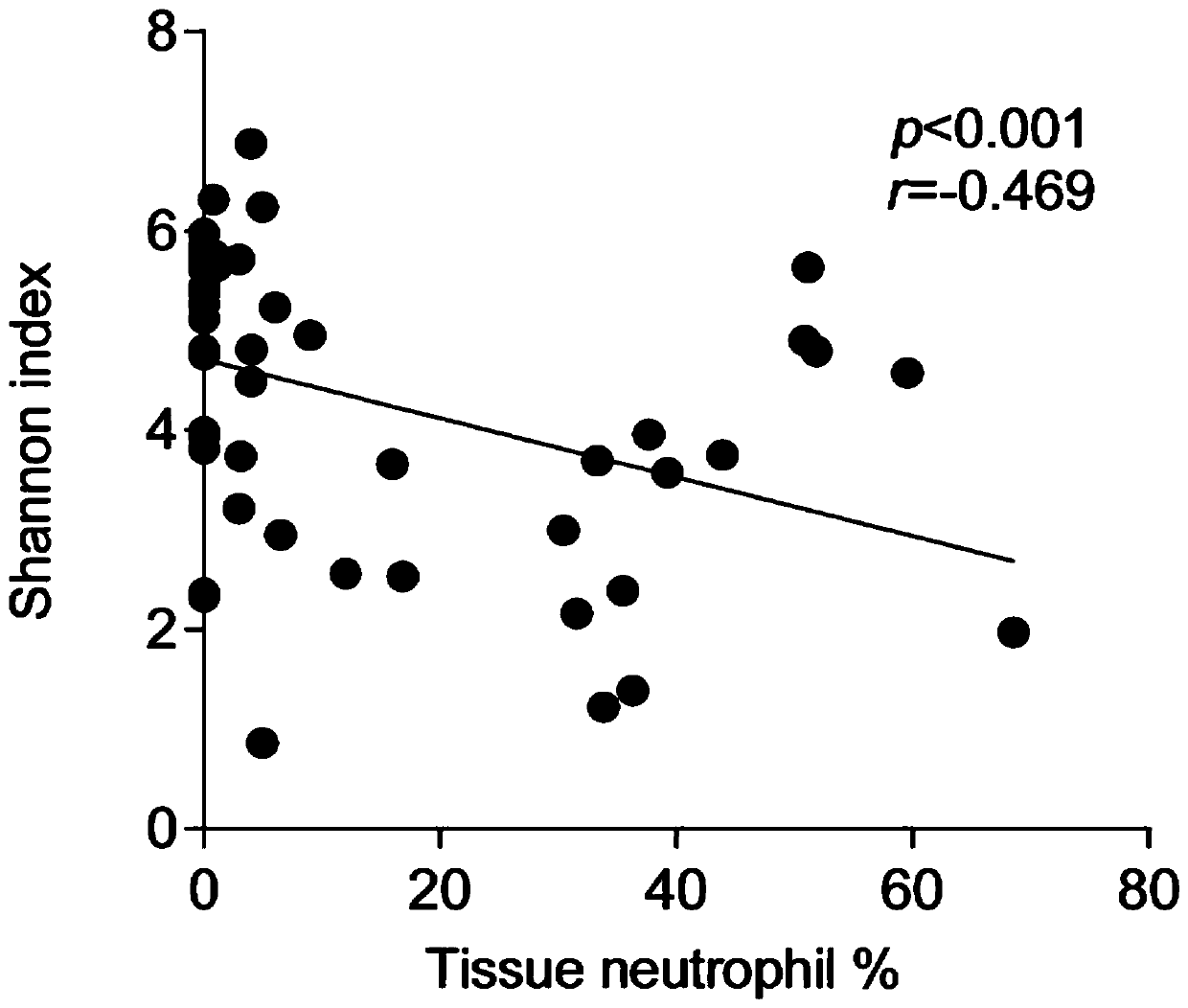 Application of flora abundance testing sample to preparing nasal polyp and prognostic testing agent thereof