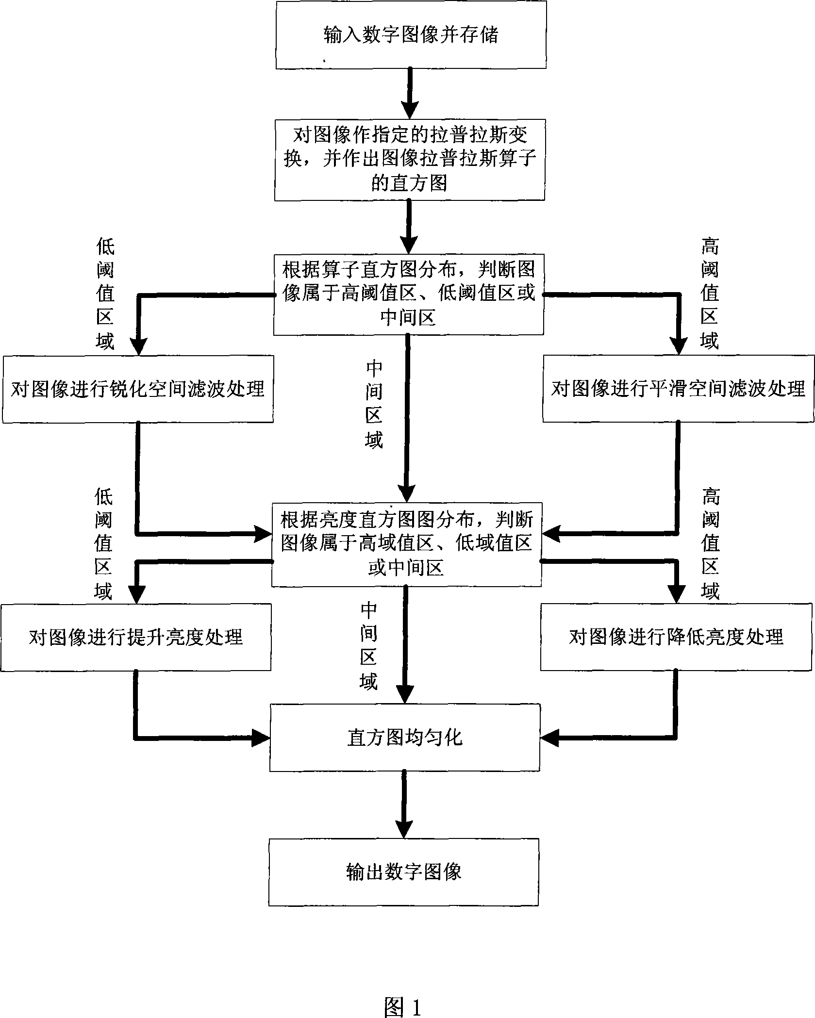 Image reinforcement method for self-adaptive regulation according to edge and brightness