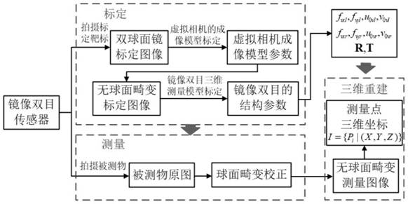 Single-camera double-spherical-mirror image binocular vision measurement system and method