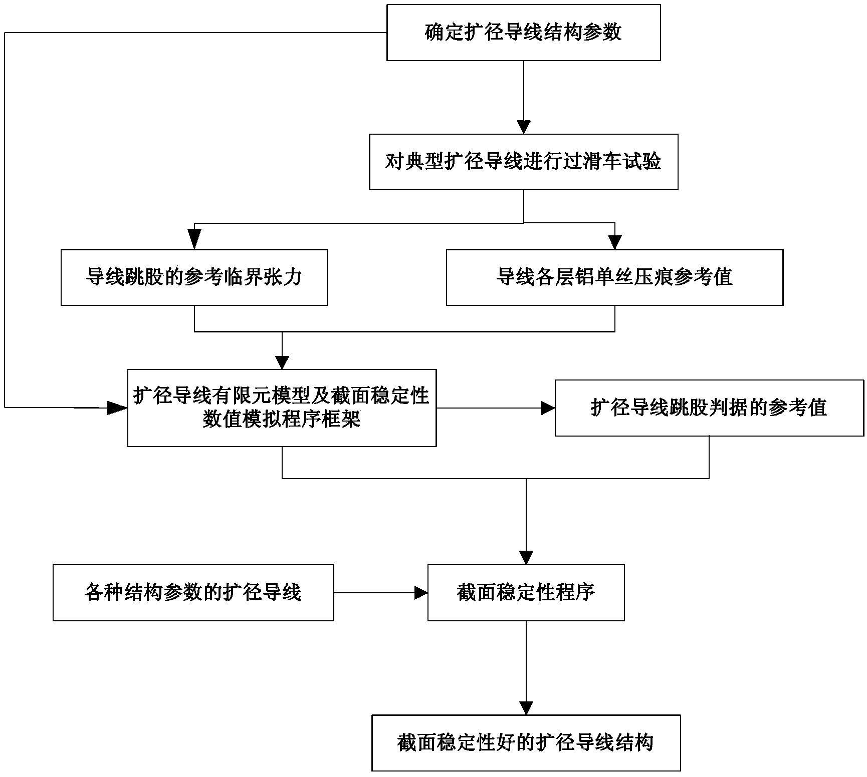 Establishing method of expanded diameter conductor strand jumping criterion