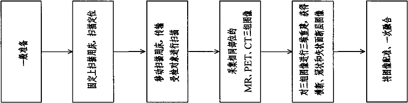 One-equipment room transmission PET/CT/MR image collection, registering and imaging system and method