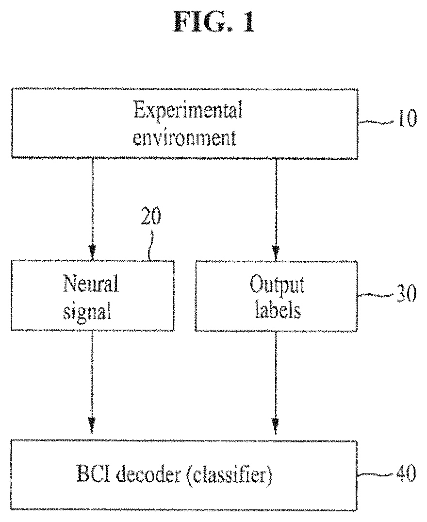 Universal cognitive state decoder based on brain signal and method and apparatus for predicting ultra-high performance complex behavior using the same