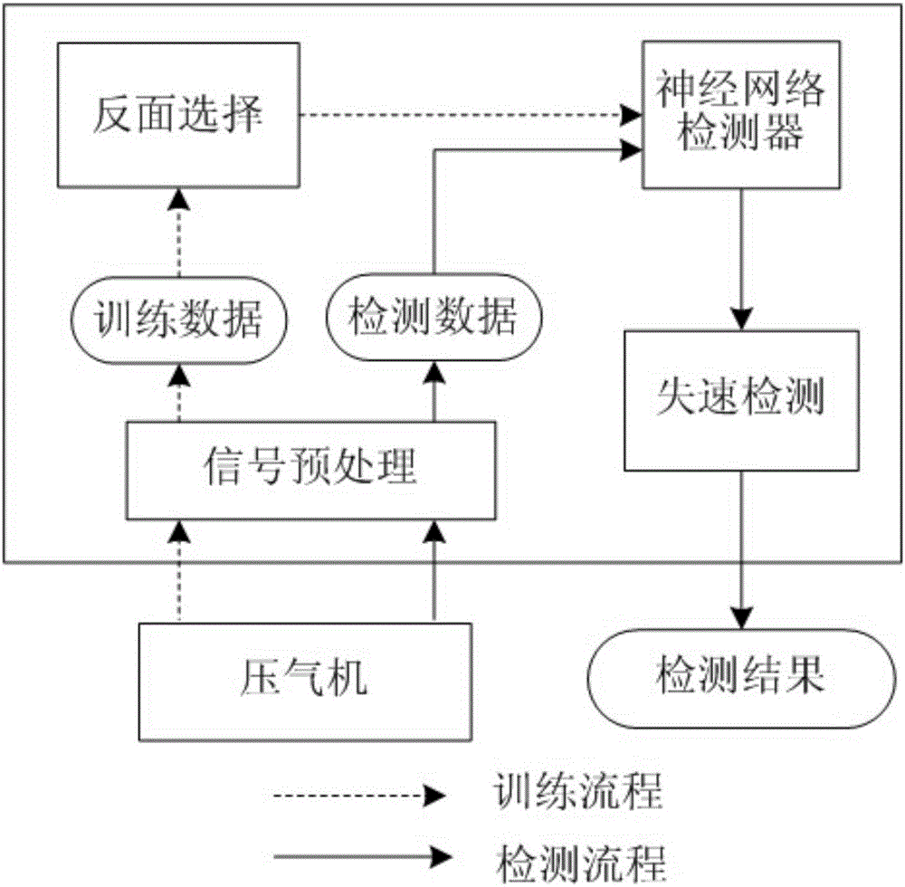 Airplane engine air compressor stall detection method