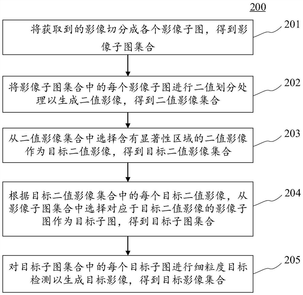 Target detection method and device, electronic equipment and computer readable medium