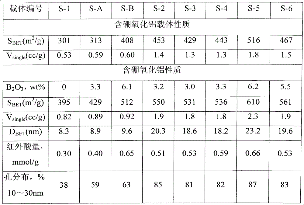 A boron-containing alumina carrier and its preparation method