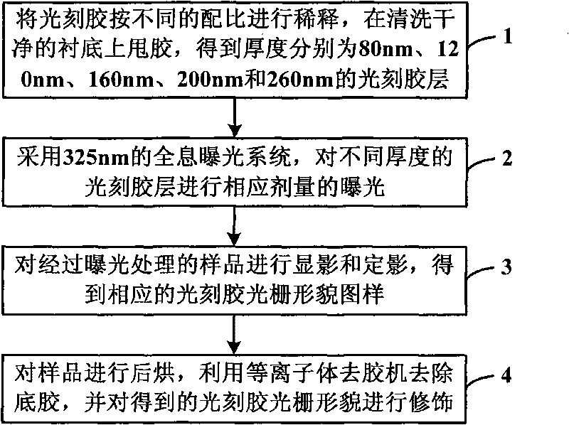 Method for preparing hundred nano grade narrow line width holographic grating photoresist pattern with various features