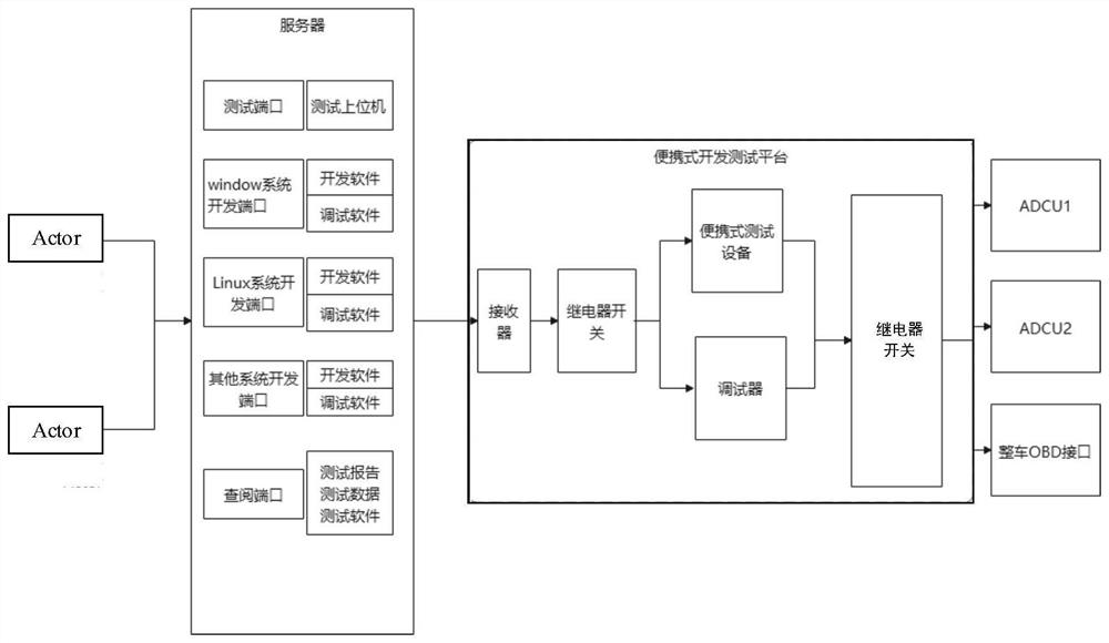 Development test system and method