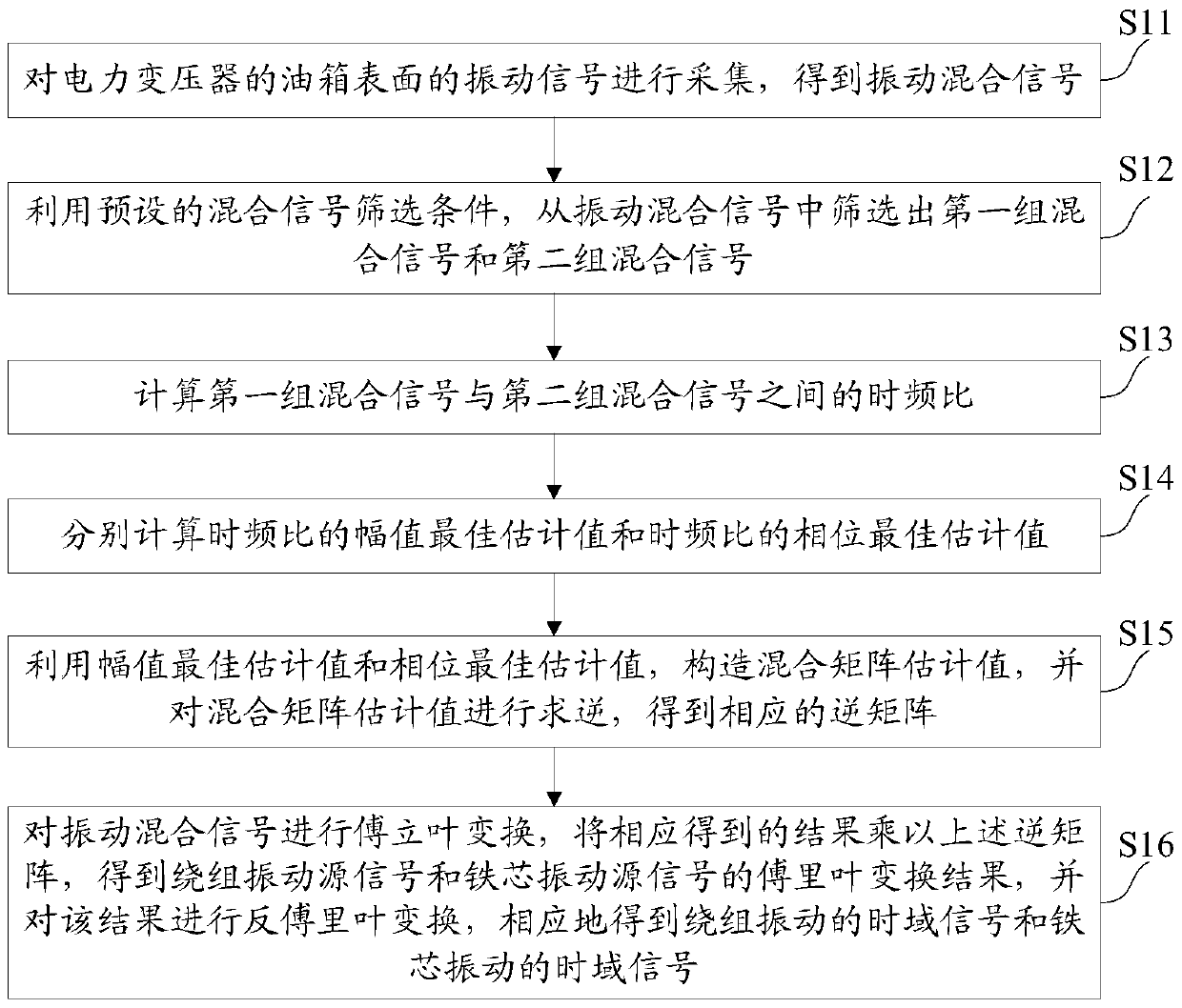 Power transformer vibrating separation method and system based on time-frequency ratio distribution