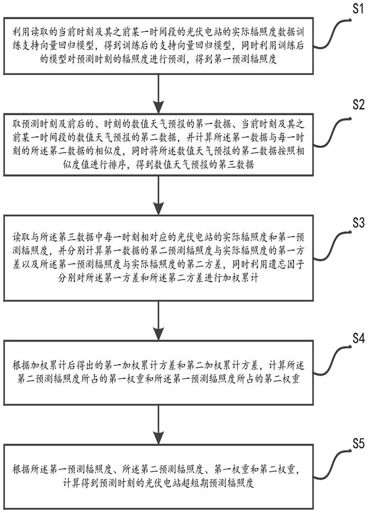 A method and system for ultra-short-term irradiance prediction of photovoltaic power plants