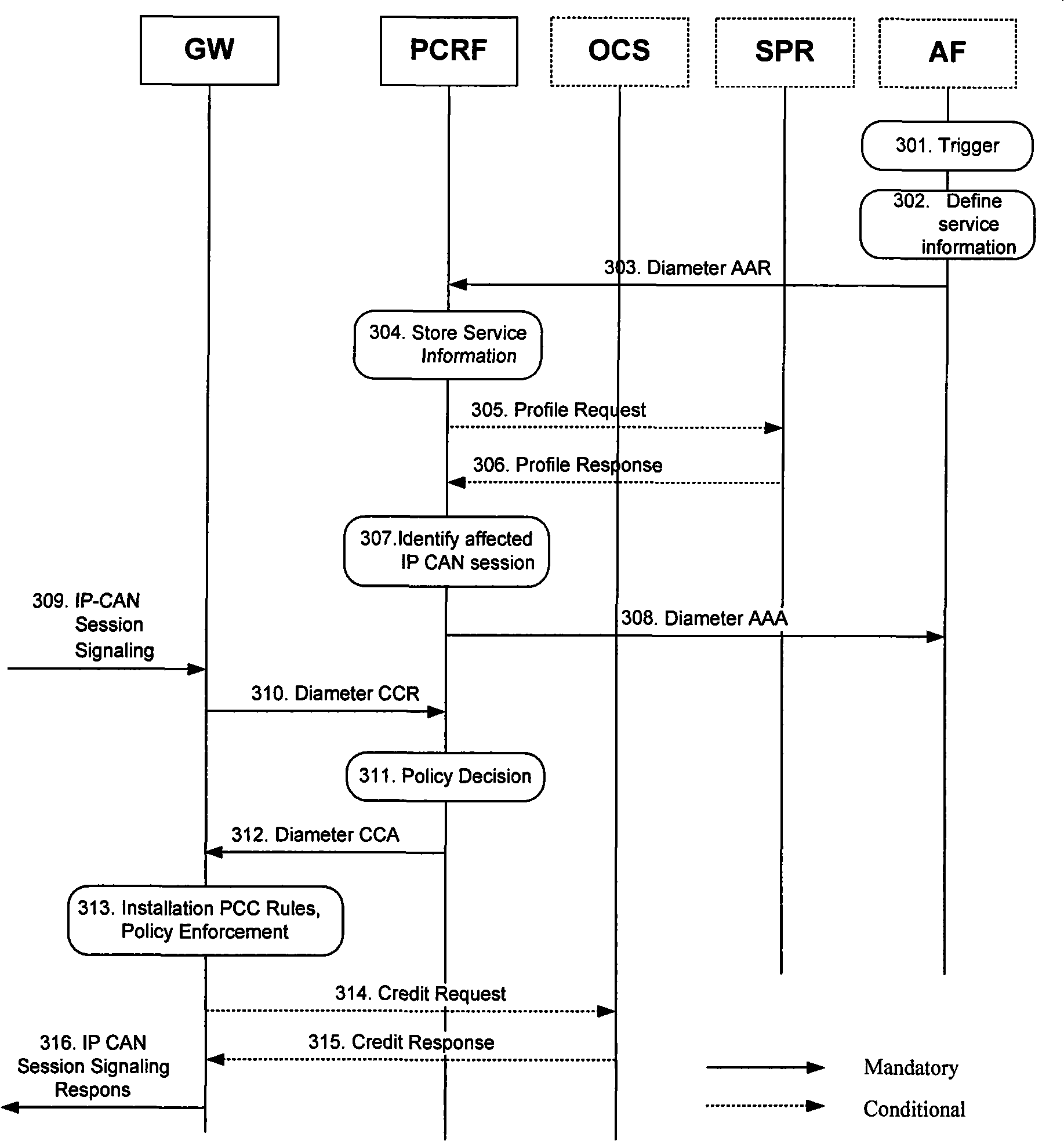 User service data charging method, system and equipment