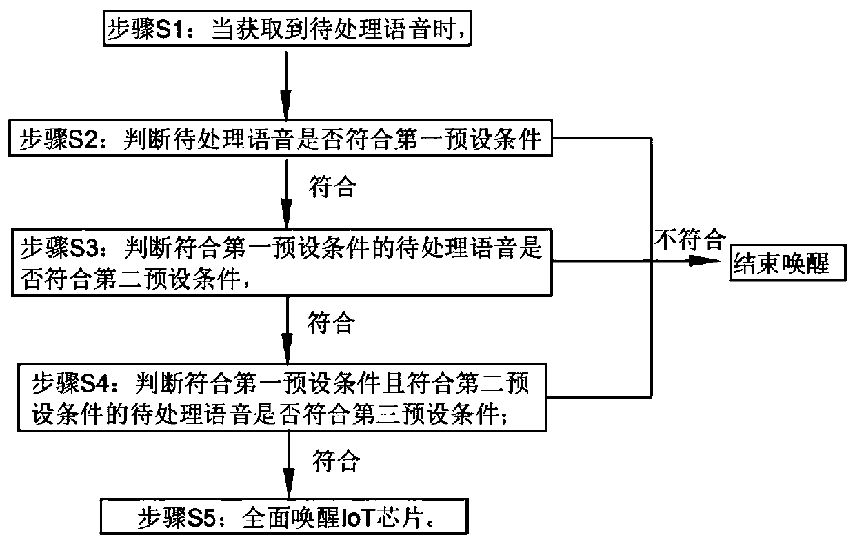 IoT chip-oriented multi-level voice intelligent awakening method and system