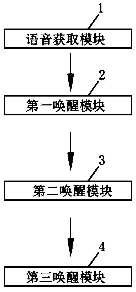 IoT chip-oriented multi-level voice intelligent awakening method and system